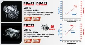 ISUZU NLR, NMR, and NPR Crew Engine trucks, versatile crew cab vehicles designed for light and medium-duty transport with robust engine performance, available for purchase and service at PTM Auto